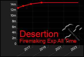 Total Graph of Desertion