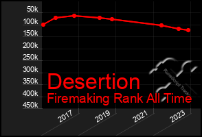 Total Graph of Desertion