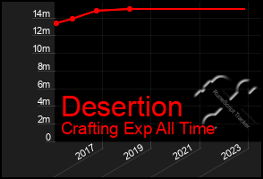 Total Graph of Desertion