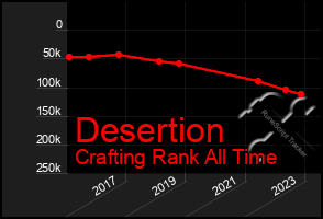 Total Graph of Desertion