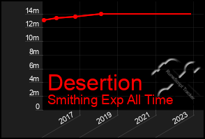 Total Graph of Desertion