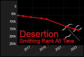 Total Graph of Desertion