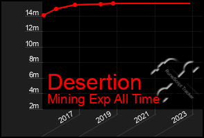 Total Graph of Desertion