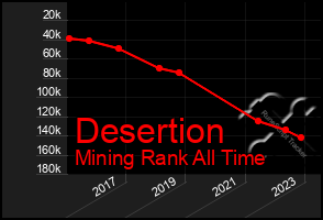 Total Graph of Desertion