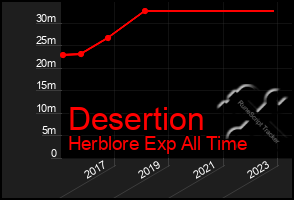 Total Graph of Desertion