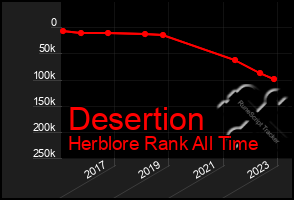 Total Graph of Desertion