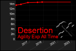 Total Graph of Desertion