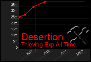 Total Graph of Desertion