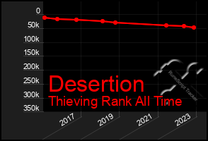 Total Graph of Desertion