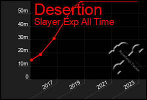 Total Graph of Desertion