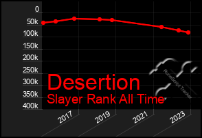 Total Graph of Desertion