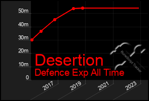 Total Graph of Desertion