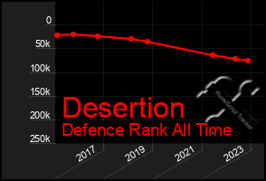 Total Graph of Desertion