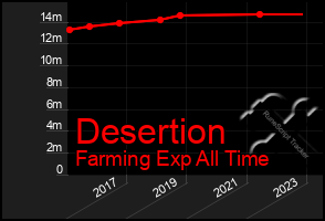 Total Graph of Desertion