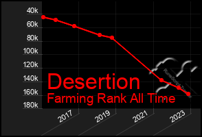 Total Graph of Desertion