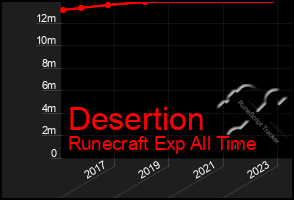 Total Graph of Desertion