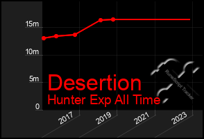 Total Graph of Desertion