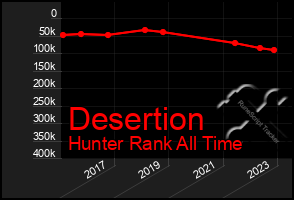 Total Graph of Desertion