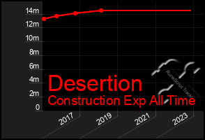 Total Graph of Desertion