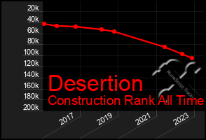 Total Graph of Desertion