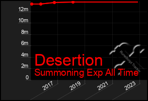 Total Graph of Desertion