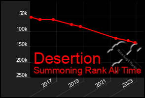 Total Graph of Desertion