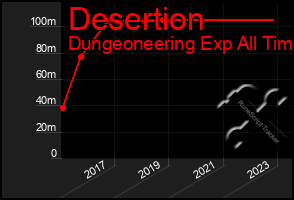 Total Graph of Desertion