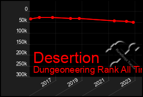 Total Graph of Desertion