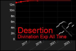 Total Graph of Desertion