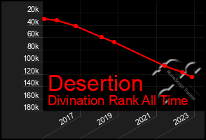 Total Graph of Desertion