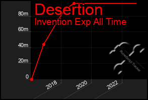 Total Graph of Desertion