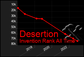 Total Graph of Desertion