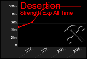 Total Graph of Desertion