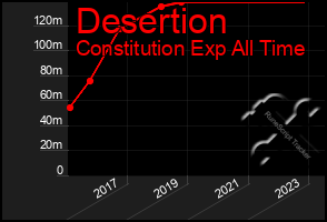 Total Graph of Desertion