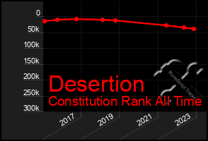 Total Graph of Desertion