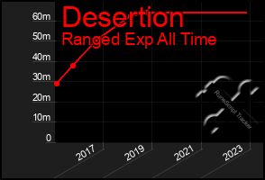 Total Graph of Desertion