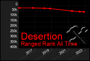 Total Graph of Desertion