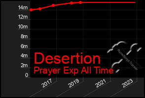 Total Graph of Desertion