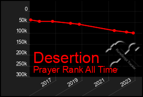 Total Graph of Desertion