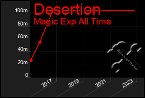 Total Graph of Desertion