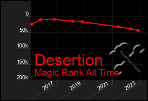 Total Graph of Desertion