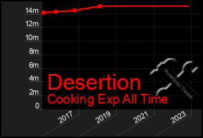 Total Graph of Desertion