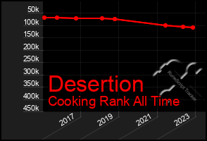 Total Graph of Desertion