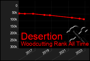 Total Graph of Desertion