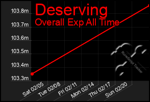 Total Graph of Deserving
