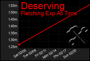 Total Graph of Deserving
