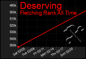 Total Graph of Deserving