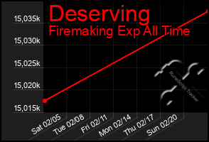 Total Graph of Deserving