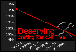 Total Graph of Deserving
