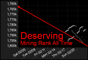 Total Graph of Deserving